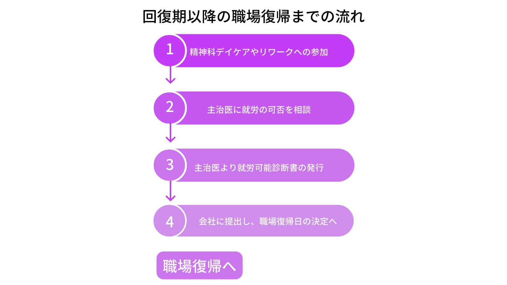 統語失調症から職場復帰真Dネオ具体的な流れ