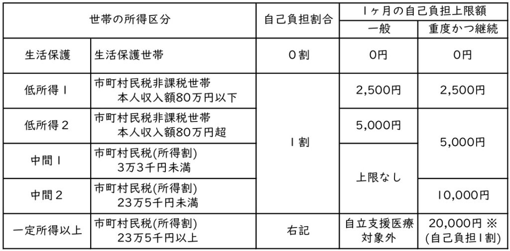 自立支援医療自己負担上限額