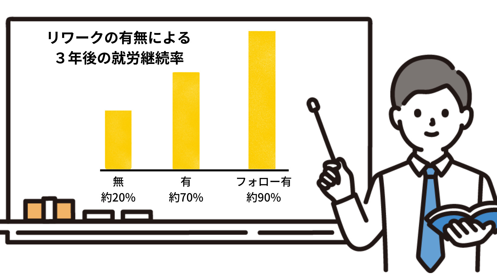 リワークの有無による３年後の就労継続率