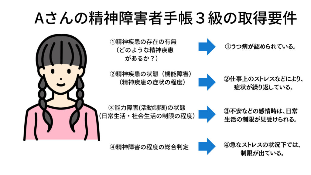 精神障害者手帳３級の具体例取得できる理由