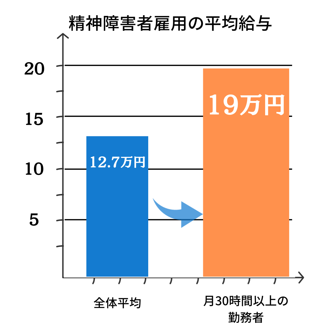 障害 年金 2 級 働い て は いけない