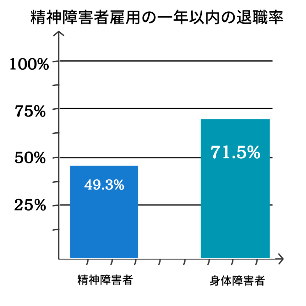 精神障害者の1年退職率（身体障害者と比べる）